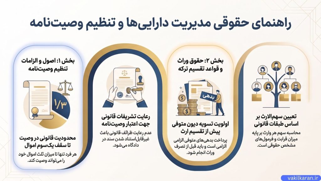 نحوه تنظیم وصیت‌نامه معتبر و انواع آن در قانون
