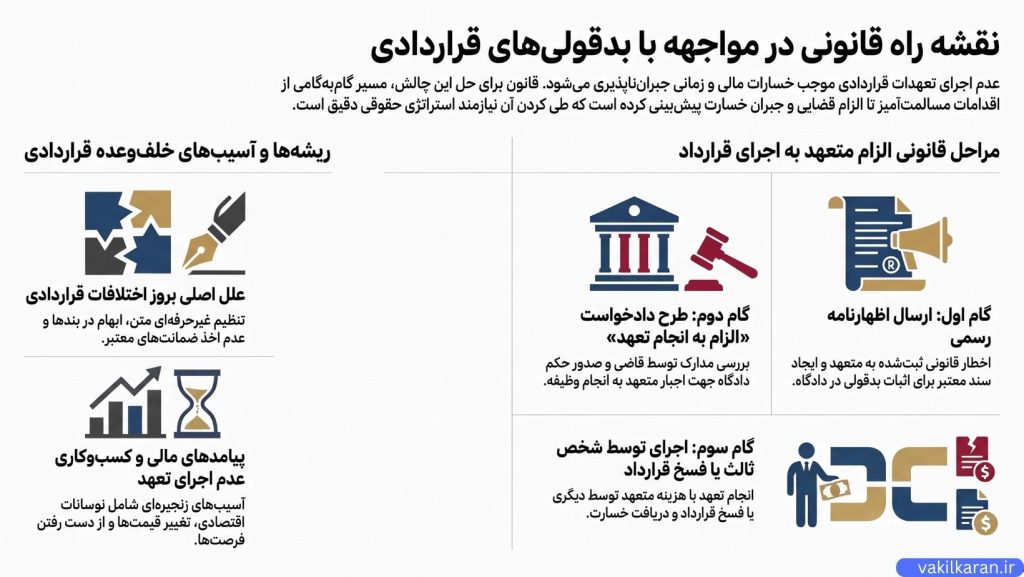 روش‌های قانونی و عملی برای الزام متعهد به اجرای قرارداد