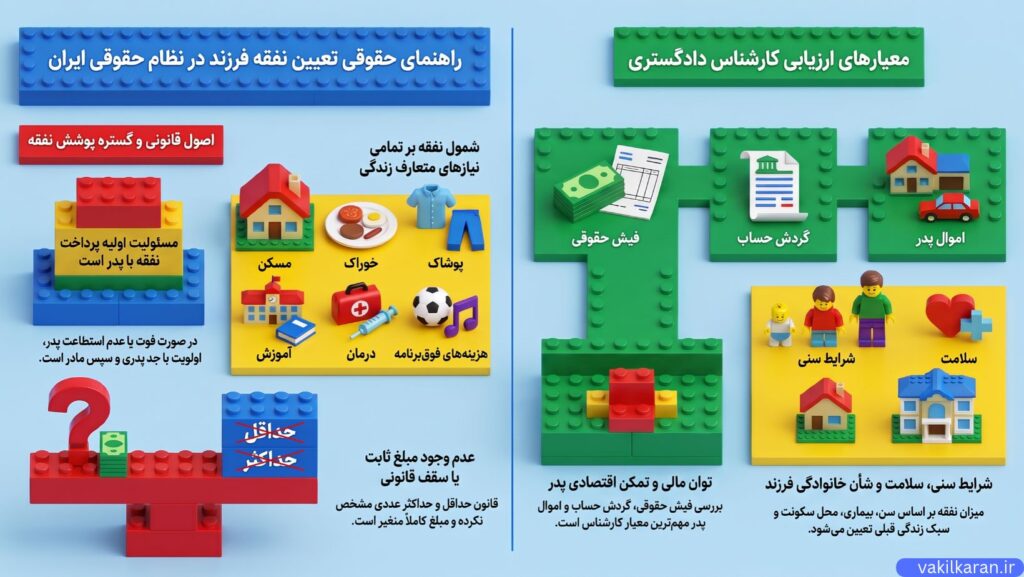 حداقل و حداکثر نفقه فرزند چقدر است و چگونه تعیین می‌شود؟