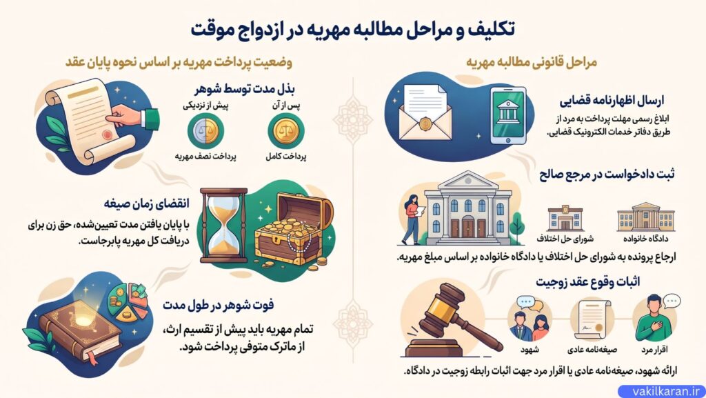 مراحل قانونی و رویه قضایی مطالبه مهریه صیغه