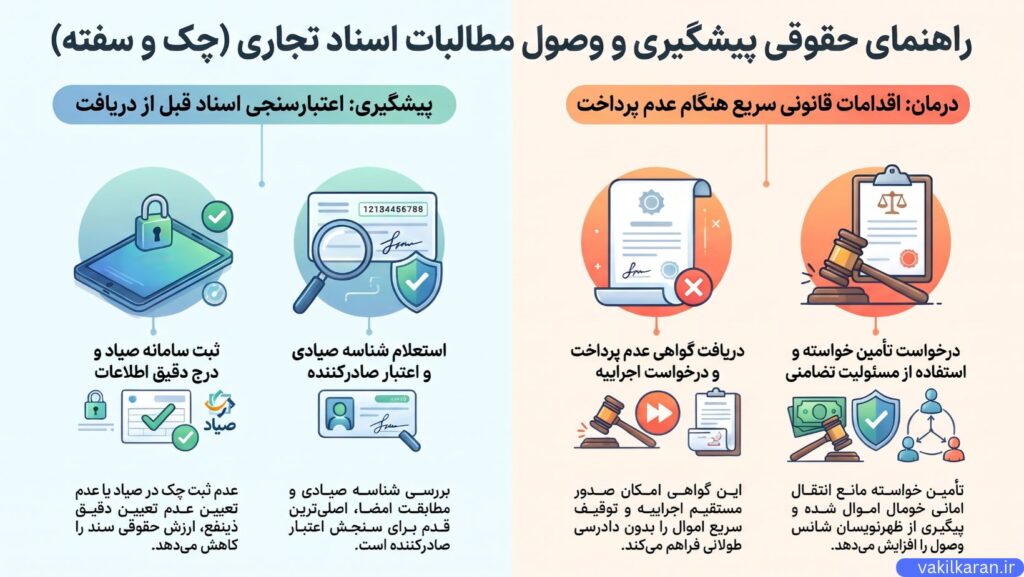 نحوه اقدام قانونی سریع و موثر در صورت برگشت چک